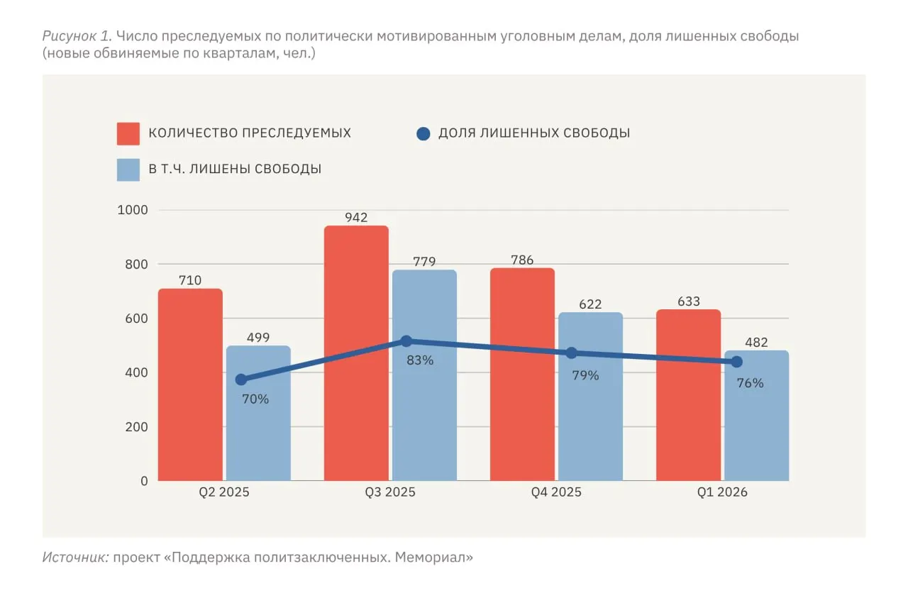 С января по март 2026 года в России и на оккупированных территориях Украины не менее 633 человек стали фигурантами политически мотивированных дел, 482 из них лишены свободы в той или иной форме.