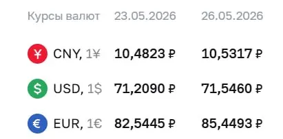 Центробанк поднял официальный курс доллара на 34 копейки, евро — почти на 3 рубля. Курсы действуют с 26 мая; по ним проходят расчёты по ряду финансовых инструментов.