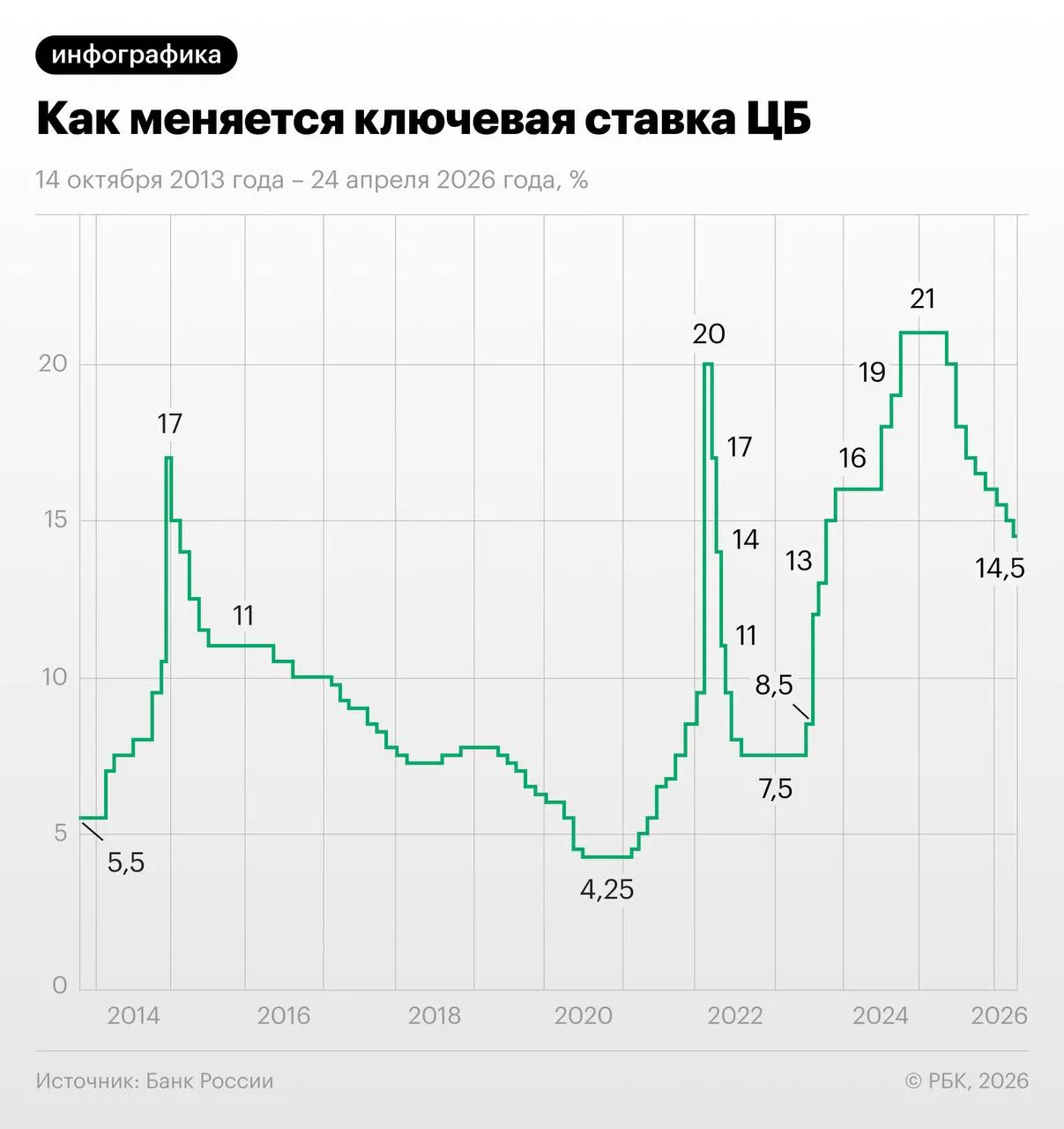 По состоянию на 28 мая трёхмесячные свопы отражают ожидания рынка: суммарное снижение ставки на 1,25 п.п. в июне–июле и выход на 13–13,25% к декабрю. Часть экономистов сомневается в этой траектории из‑за ожидаемой осенней индексации тарифов.
