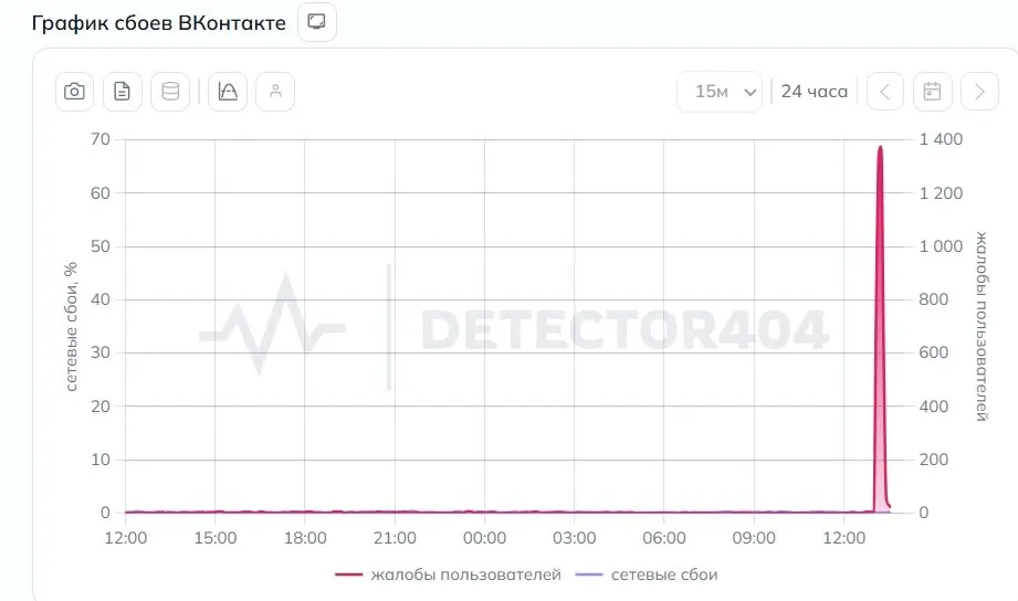 Жители Новосибирска сообщают о проблемах с работой одной из соцсетей: сервисы мониторинга фиксируют рост обращений, пользователи жалуются на невозможность открывать страницы, отправлять сообщения и загружать медиа.