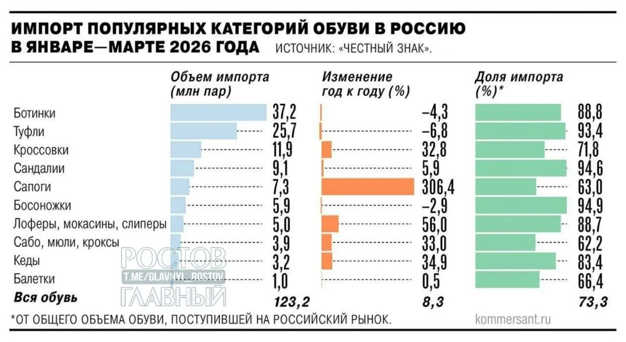 Минпромторг поддержал введение НДС в размере 22% на зарубежные интернет‑заказы с 2027 года. Производители предлагают ввести пошлины на дешёвый импорт — цены могут вырасти на 25–30%, меры направлены на поддержку отечественного производства.