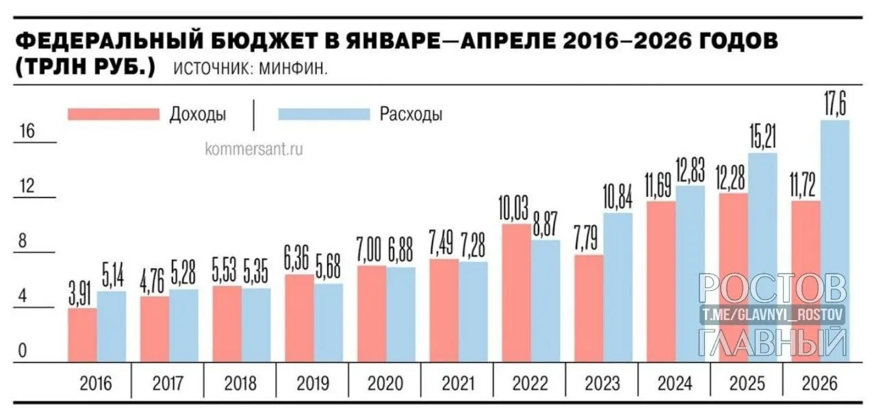 Минфин: дефицит федерального бюджета за январь–апрель 2026 года составил 5,8 трлн рублей (2,5% ВВП) — почти на 3 трлн больше, чем годом ранее, и на 55,2% выше запланированного годового дефицита в 3,8 трлн; за апрель рост на 1,3 трлн (28,4%).