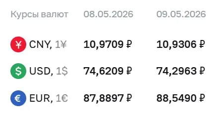 Центральный банк установил официальные курсы валют на праздничные дни и на 12 мая: доллар — ₽74,30, евро — ₽88,55, юань — ₽10,93. По курсу ЦБ проводятся расчеты по ряду финансовых инструментов.