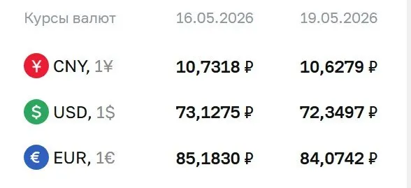 Центральный банк снизил официальный курс доллара на 78 копеек и евро на 1,11 ₽; курс юаня также уменьшился. По этим курсам проходят расчёты по ряду финансовых инструментов.