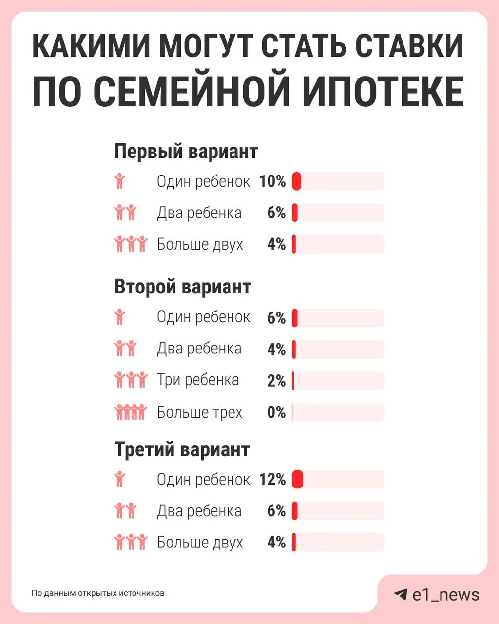 Власти обсуждают систему расчёта ставок по семейной ипотеке: чем больше детей в семье, тем ниже процент. Сейчас действует единая ставка 6%. Поручение подготовить предложения по реформе отдано к лету.