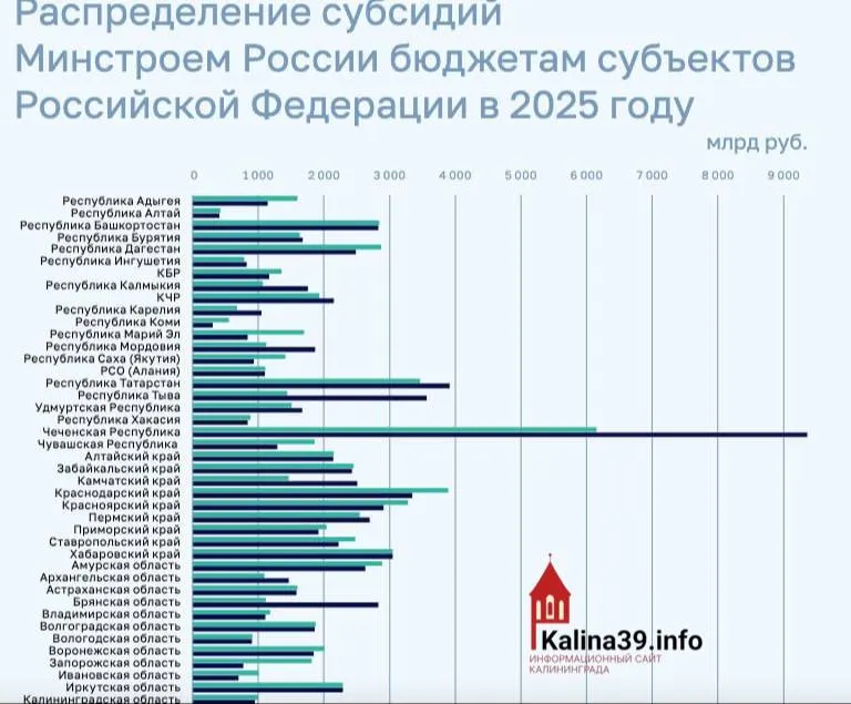 Региону выделили около 950 млн рублей на программы ЖКХ и переселение — один из самых низких показателей по стране; ряд регионов получили в разы больше.