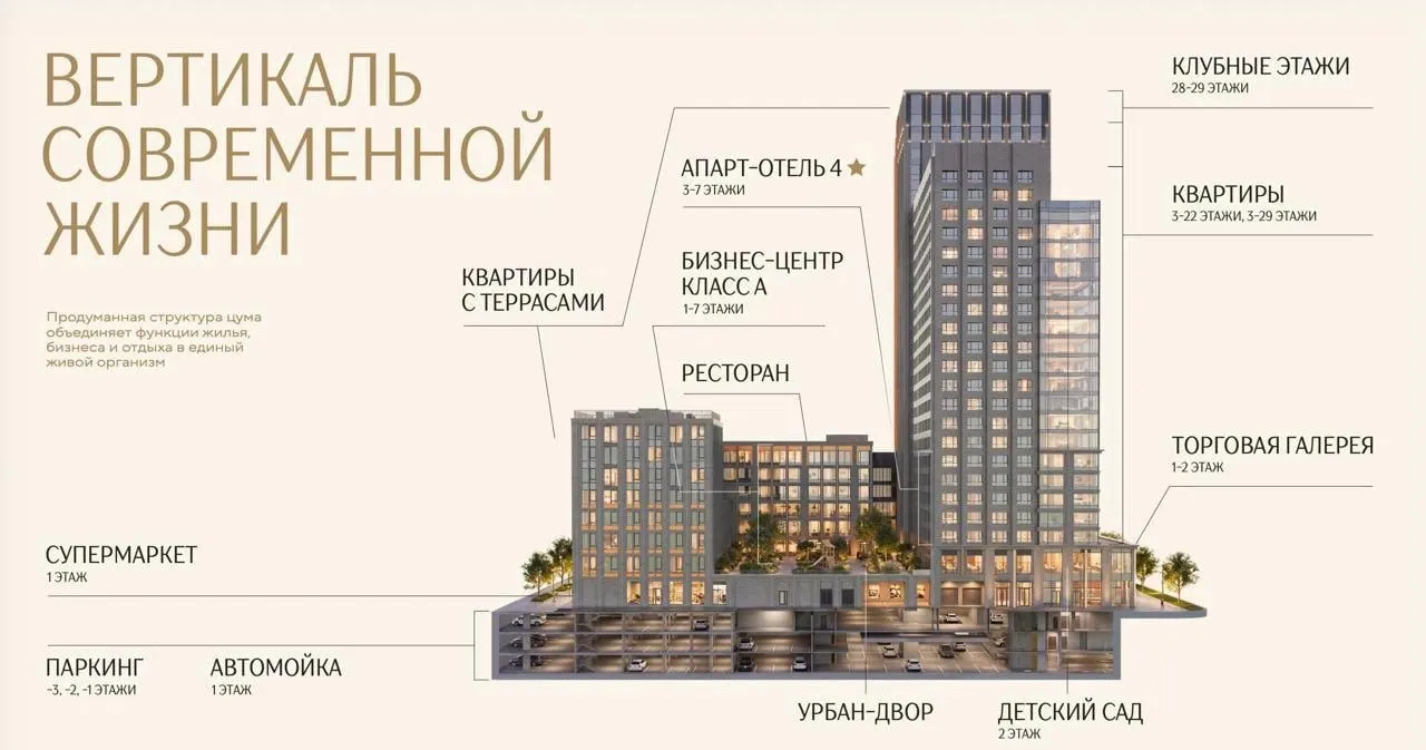 Застройщик показал проект: бизнес‑центр, два жилых дома с общей застройкой из 472 квартир, встроенный детский сад, гостиница и трёхэтажная подземная парковка. Реализация планируется до середины 2031 года.