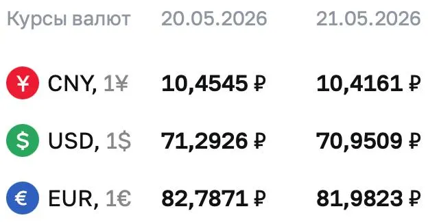 Доллар опустился до ₽70,9509; евро — ₽81,9823; юань — ₽10,4161. По курсу ЦБ проходят расчёты по ряду инструментов, в том числе по облигациям и фьючерсам.