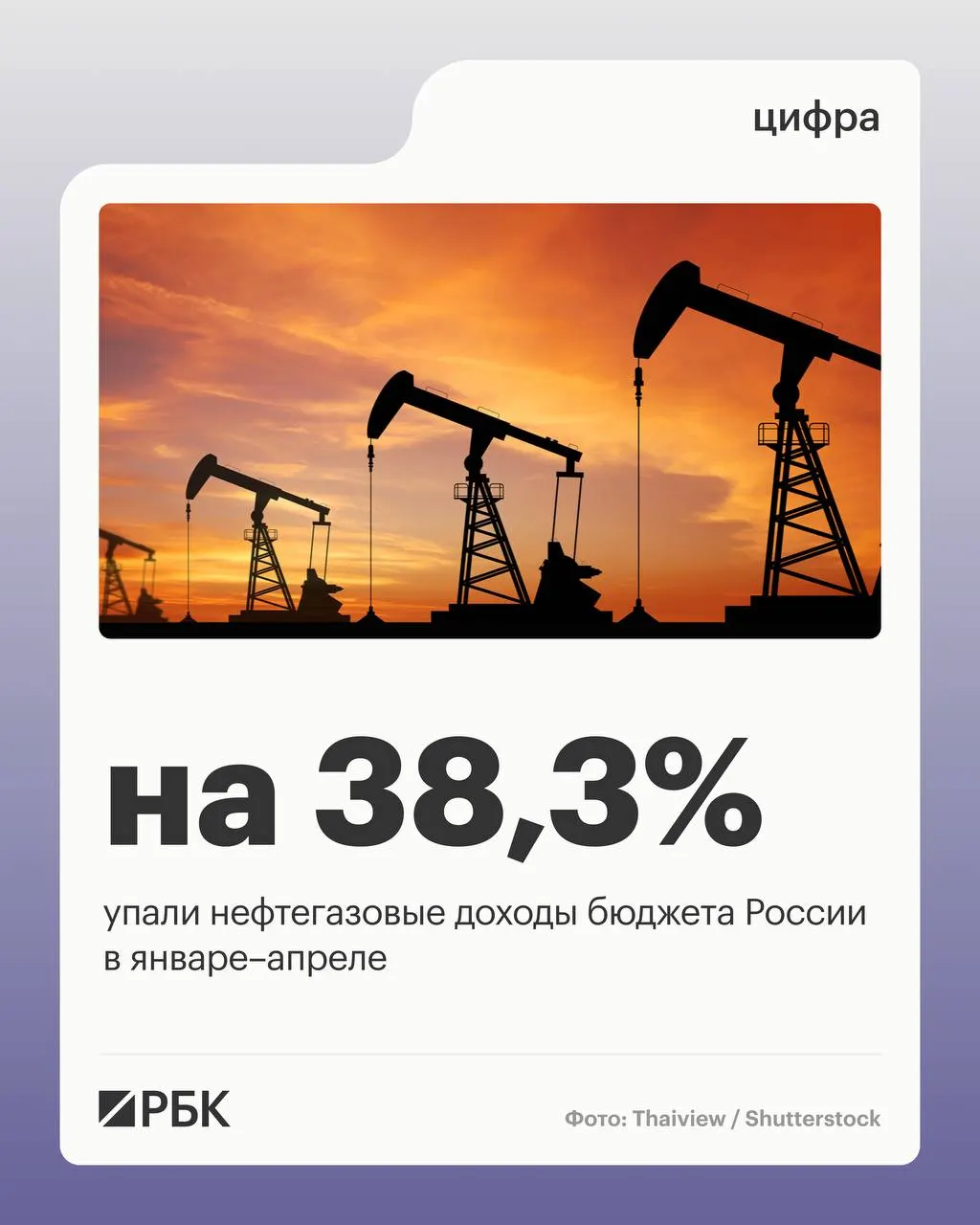 Минфин: нефтегазовые поступления за четыре месяца 2026 года составили 2 298 млрд руб., общие доходы снизились на 4,5%, расходы выросли на 15,7%.