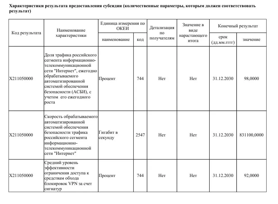 Ведомство намерено выделить 40 млрд руб. на модернизацию систем фильтрации трафика: пропускная способность должна вырасти до 831 Тбит/с, чтобы отсекать до 98% трафика Рунета и ограничить доступ через VPN.
