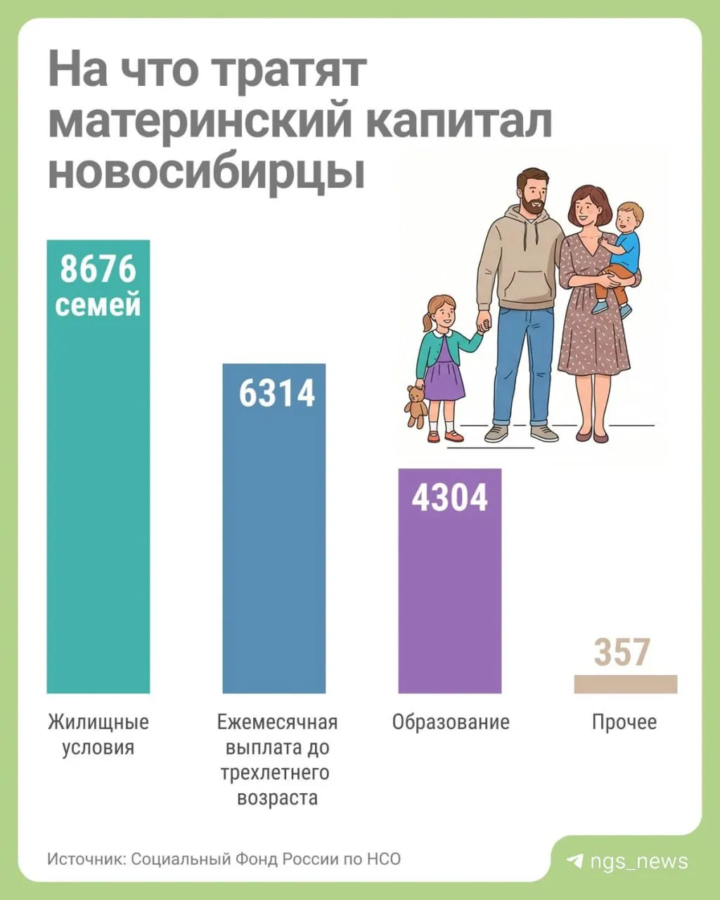 С начала 2026 года 4 304 семьи в Новосибирской области направили средства маткапитала на образование; чаще всего деньги по-прежнему используют для улучшения жилищных условий.