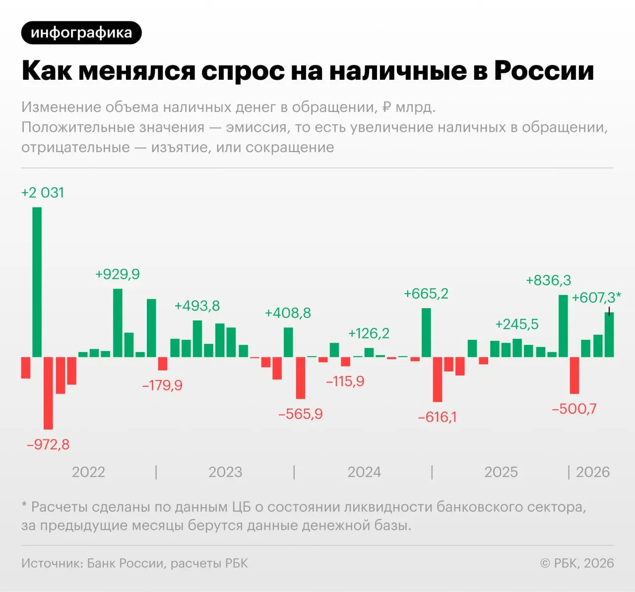 По данным Центробанка, за апрель 2026 года количество наличных в обращении увеличилось на 607,3 млрд руб. Рост продолжается второй месяц подряд: на 1 апреля наличных было 19,48 трлн руб., а к концу месяца показатель может превысить 20 трлн. Центробанк связывает это с перебоями в интернет-платежах и изменением поведения бизнеса и потребителей.