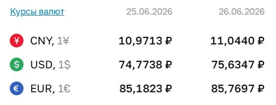 Официальный курс ЦБ на 26 июня: доллар 75,63 ₽, евро 85,77 ₽, юань 11,04 ₽. Последний раз курс доллара был выше 75 ₽ 7 мая. По курсу ЦБ проходят расчёты по ряду инструментов, в том числе по облигациям и фьючерсам.