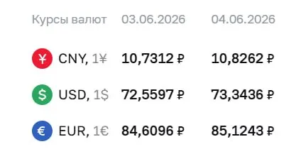 Центральный банк установил официальные курсы валют на 4 июня: доллар, евро и юань подорожали. По курсу ЦБ проходят расчёты по ряду финансовых инструментов.