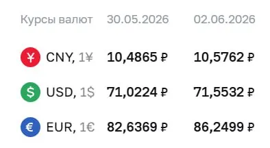 Банк России установил официальный курс на 2 июня: доллар — 71,55 ₽ (+0,53), евро — 86,25 ₽ (+3,61), юань — 10,58 ₽ (+0,09). Эти курсы используются при расчётах по ряду финансовых инструментов.