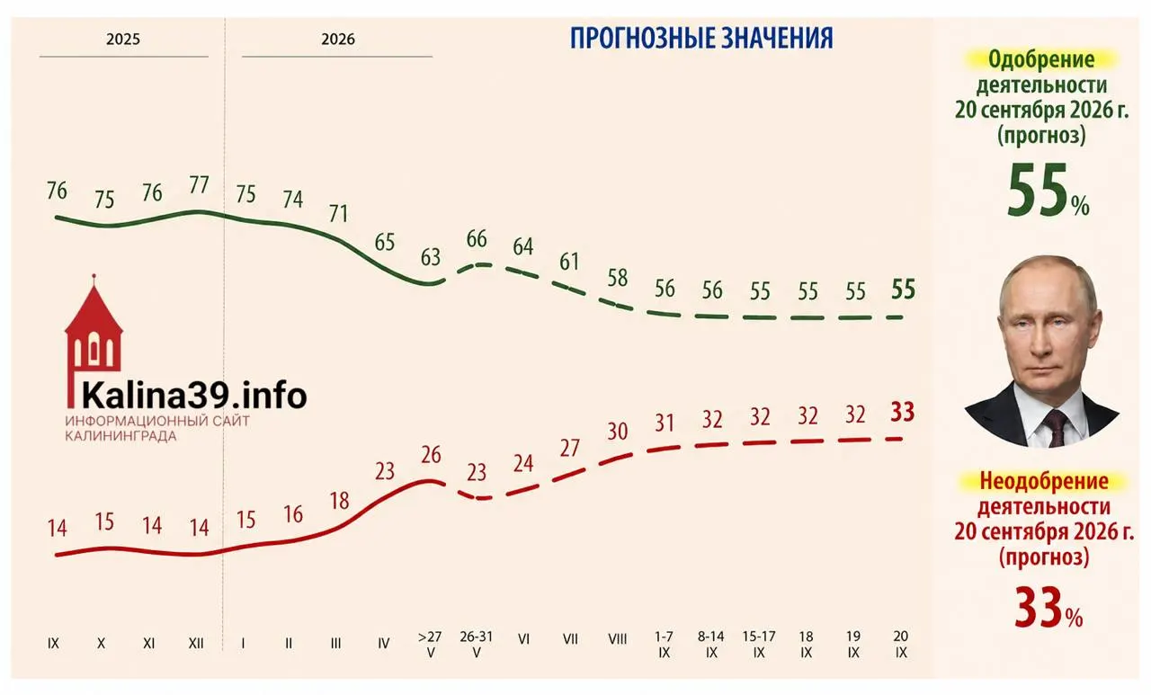 Во внутренней аналитике для администрации президента рассматривают сценарий снижения уровня одобрения до 55% и роста недовольных до 33% — эксперты связывают это с ростом цен, ухудшением уровня жизни, проблемами с мобильным интернетом и усталостью от СВО.