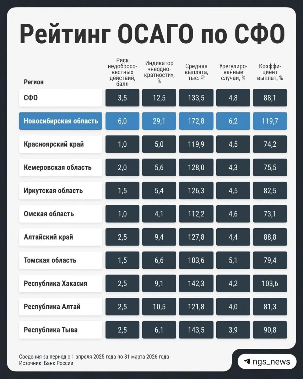Банк России отмечает для НСО повышенные выплаты и частоту страховых случаев; несмотря на небольшое снижение территориального коэффициента, регион может выйти из «красной зоны» не ранее чем через год после введённых ограничений.