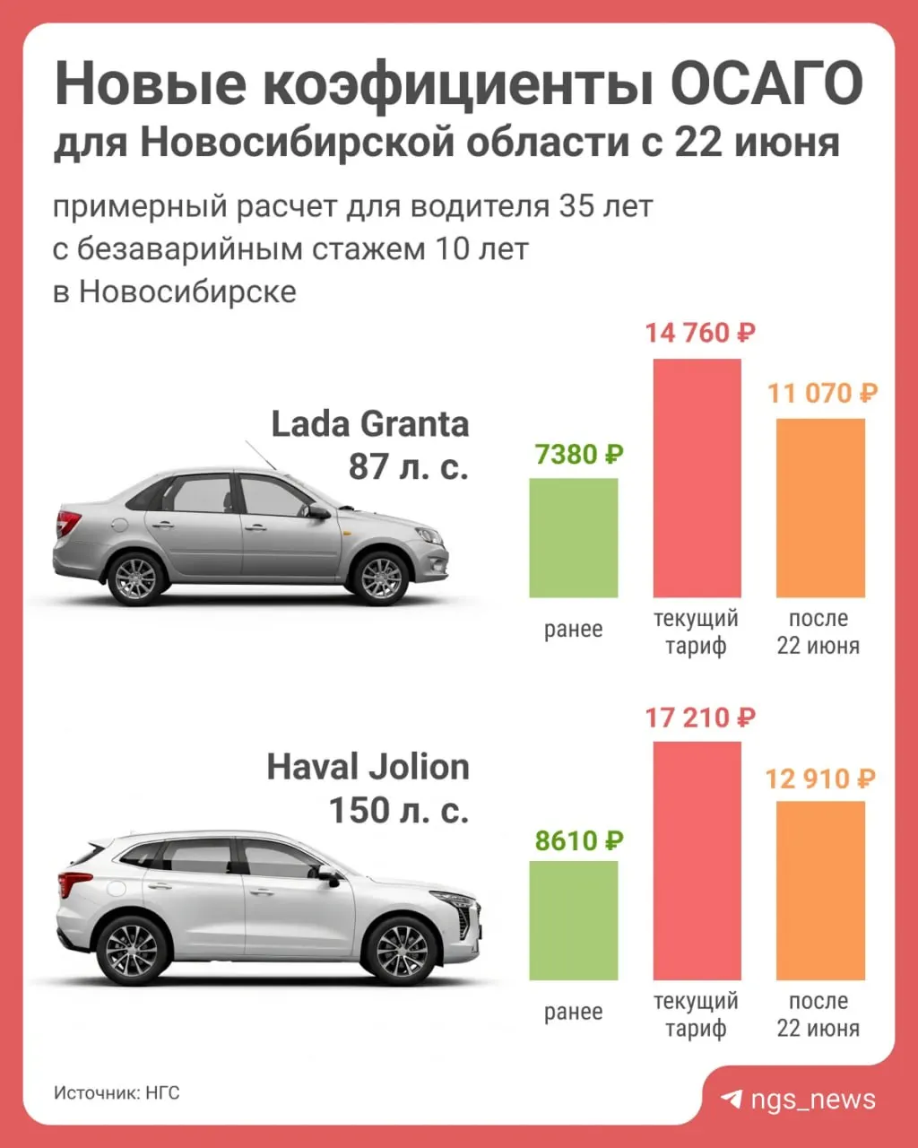 Средняя цена классического полиса ОСАГО в регионе — 10,9 тыс. руб. Коэффициенты понизили для Новосибирска, Бердска, Искитима и остальных населённых пунктов области после усиления борьбы со страховым мошенничеством.