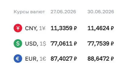 Официальный курс Центробанка на 30 июня: доллар — 77,75 ₽, евро — 88,65 ₽; курсы используются при расчетах по облигациям и фьючерсам.