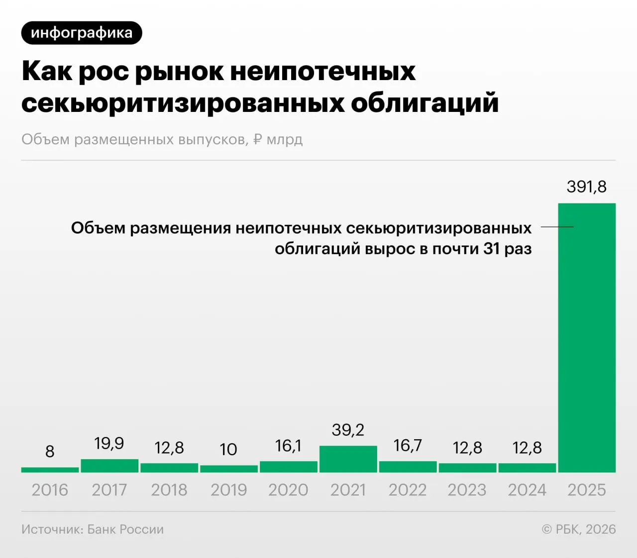В 2025–2026 годах российские банки активизировали выпуск облигаций, обеспеченных потребкредитами. Банк России в Обзоре финансовой стабильности отмечает рост секьюритизации и опасения по поводу «регуляторного арбитража» и недостаточной прозрачности таких выпусков.