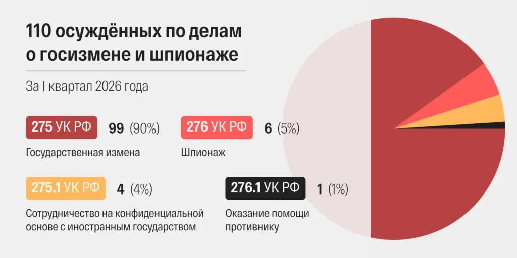 За март 2026 года в России огласили 48 приговоров по статьям о «госизмене» и «шпионаже» — самый высокий месячный показатель в современной истории страны; ускорились сроки рассмотрения дел и участились попытки утяжелить обвинения.