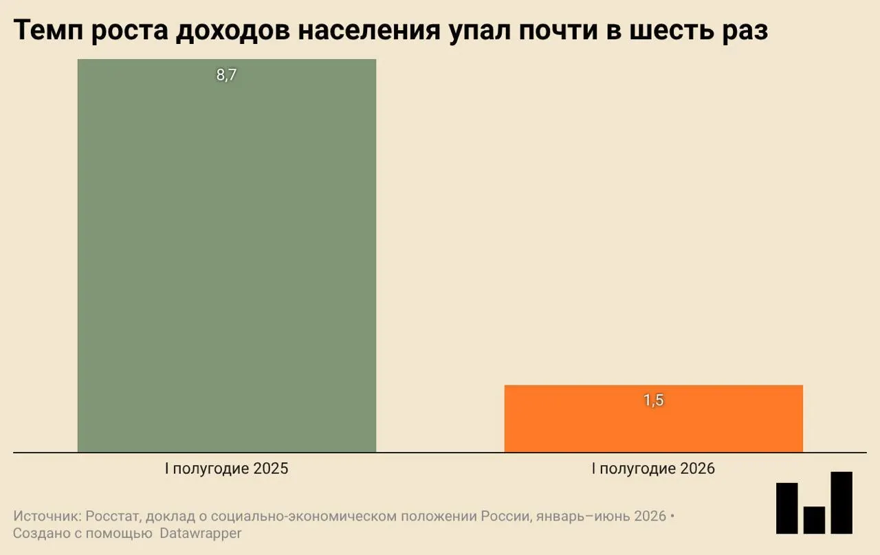 По данным Росстата, ВВП сократился на 0,2% в годовом выражении; замедление подтверждается падением инвестиций, строительства и покупательской активности.