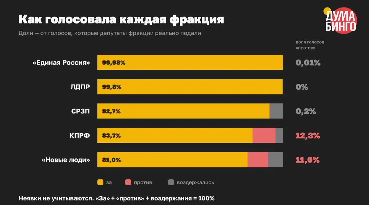 В VIII созыве парламента приняли как минимум 59 законов, ограничивших распространение информации и расширивших возможности блокировок и преследований. В третьем чтении лишь 1,5% голосов оказались «против».