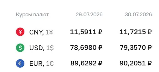 Официальный курс на 30 июля: доллар — 79,36 ₽; евро — 90,21 ₽; юань — 11,72 ₽. Это первое превышение отметки ₽79 с 4 апреля.
