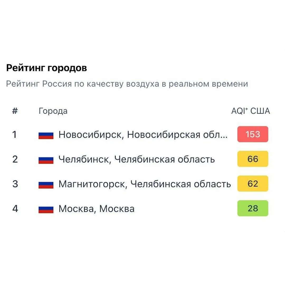 Из‑за пожаров в Томской области город окутан густым дымом: по замерам IQAir концентрация вредных веществ превышает норму в 11,6 раза. Жителей просят реже выходить на улицу и держать окна закрытыми.