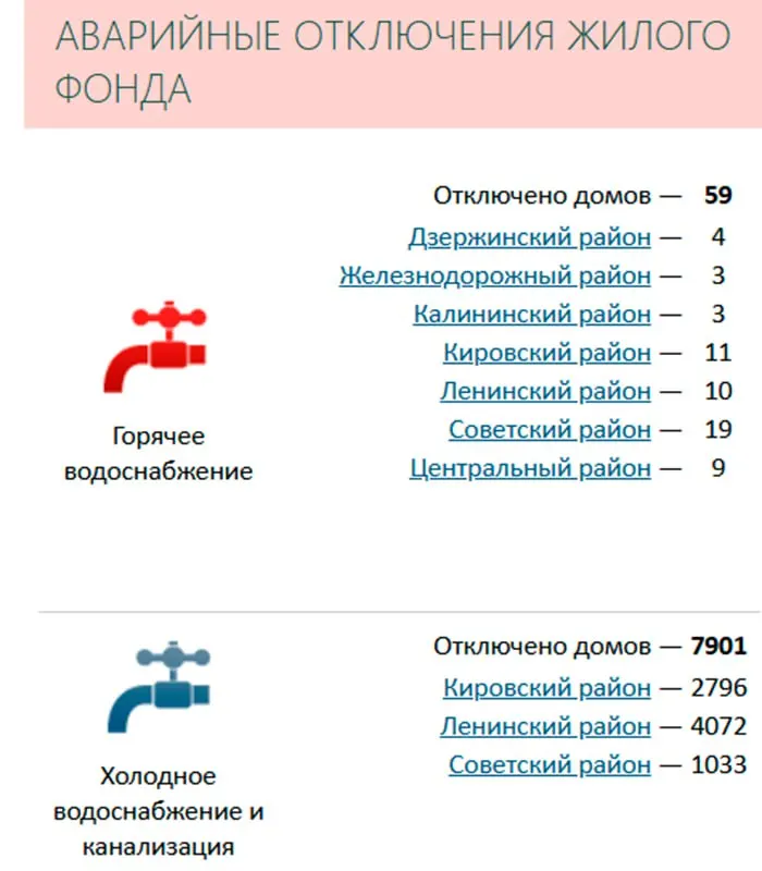 В левобережной части города около 8 тысяч домов остались без холодной воды из‑за аварии. Подачу возобновляют поэтапно; коммунальщики планируют полностью восстановить водоснабжение к 13–14 часам.