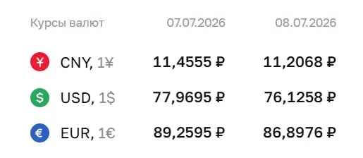 Официальный курс на 8 июля: доллар — 76,13 ₽ (−1,84), евро — 86,90 ₽ (−2,36), юань — 11,21 ₽ (−0,25). По курсу Центробанка проходят расчеты по ряду облигаций и фьючерсов.