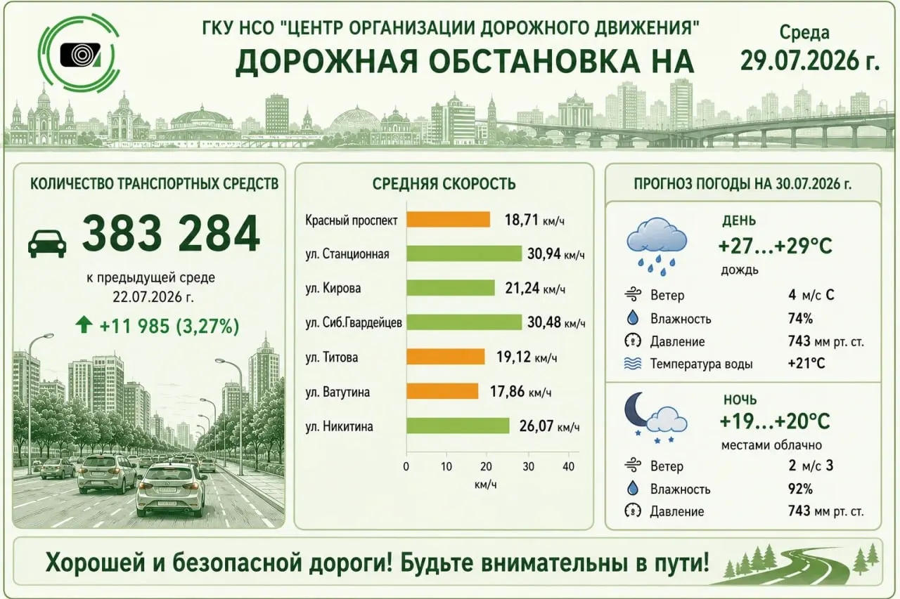 По данным ЦОДД, количество автомобилей на дорогах Новосибирска увеличилось почти на 12 000 за семь дней. Горожане по-разному реагируют: кто-то пересел на общественный транспорт, другие продолжают ездить на личных машинах.