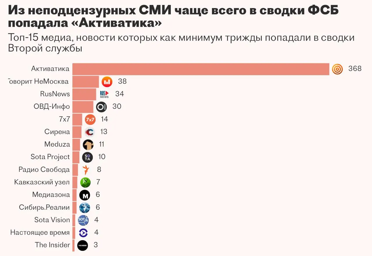 Вторая служба ФСБ несколько лет пыталась внедрить систему на базе ИИ для автоматизации мониторинга СМИ и работы ситуационного центра. Разработку вело казанское ИТ‑предприятие, но к сроку проект был приостановлен — подрядчик не справился с задачей.