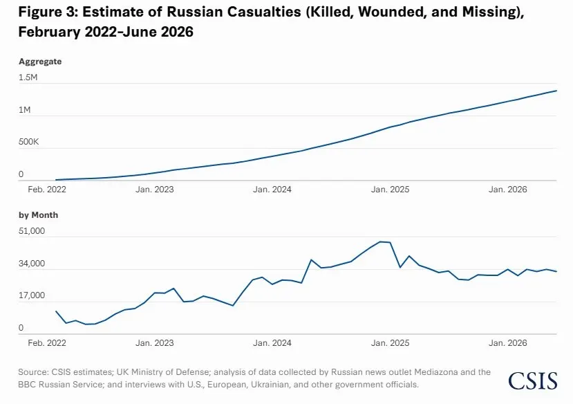 По данным нового доклада, в 2026 году Россия теряет в восемь раз больше военнослужащих, чем Украина: общие российские потери оцениваются примерно в 1,4 млн человек, из них около 450 тыс. погибших.