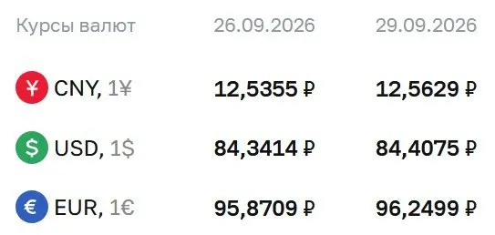 Официальный курс на вторник, 29 сентября: доллар 84,41 ₽, евро 96,25 ₽, юань 12,56 ₽.