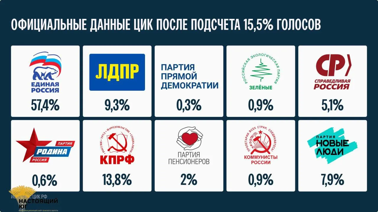 После подсчета 15,5% голосов заявлено, что финальные итоги станут известны не ранее 25 сентября.