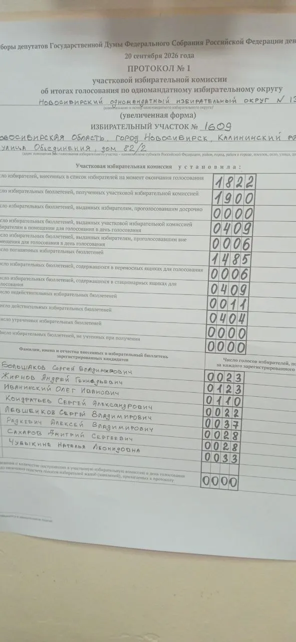 На отдельных участках Новосибирска КПРФ опередила действующих депутатов Госдумы от Единой России; в регионе в целом картина остаётся в пользу единороссов, особенно в районах области.