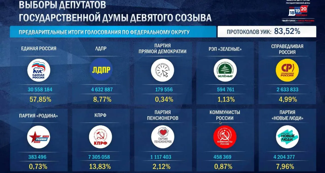 После обработки подавляющей части протоколов опубликованы предварительные итоги по партийным спискам и округам.