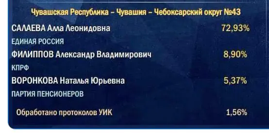 Обсуждается методика подсчёта голосов и влияние сельских участков на итоговые цифры, вызывая сомнения в ранних данных.