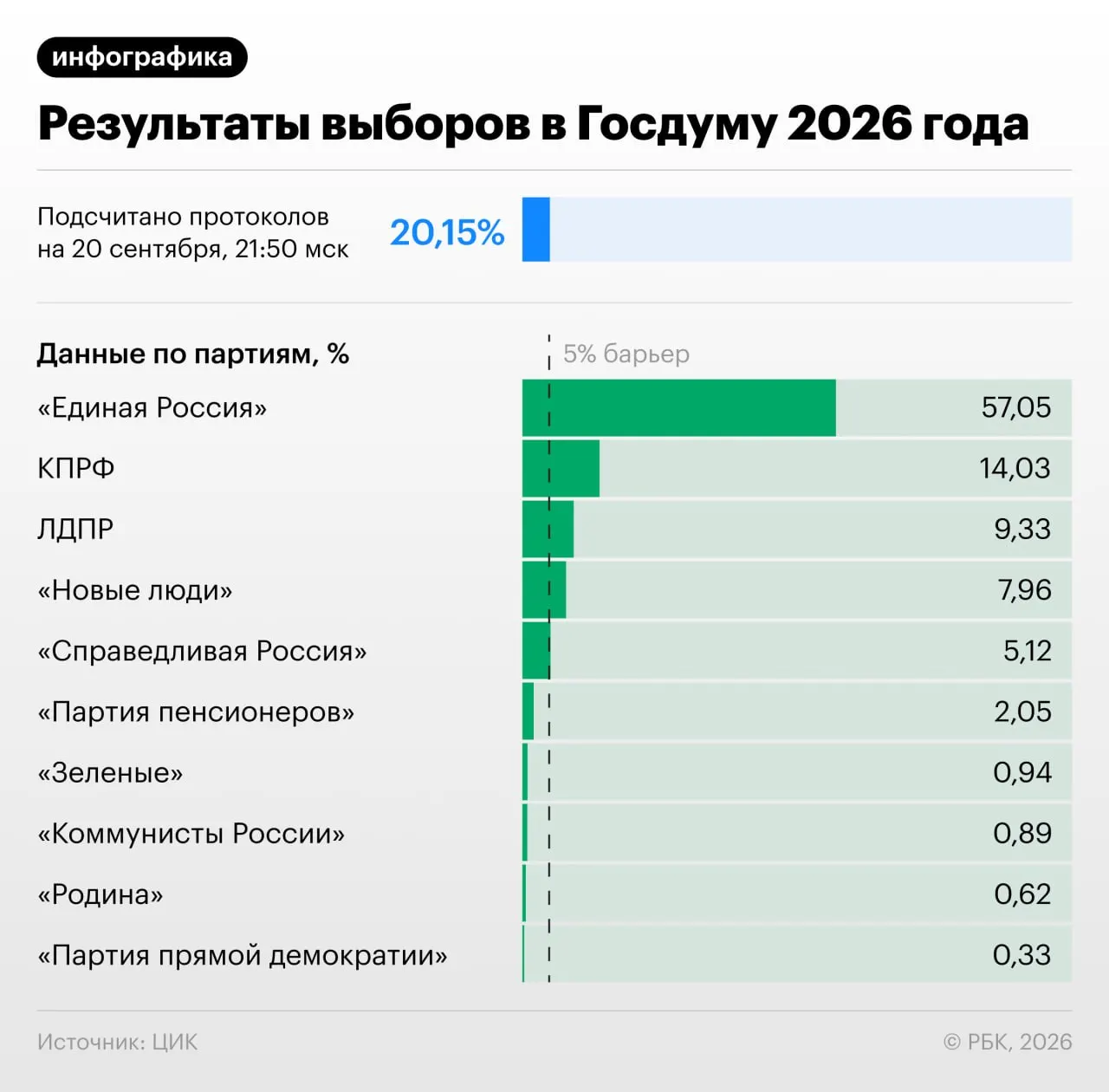 К 22:00 обработано 20,82% протоколов; лидирует Единая Россия с 57,07% голосов.