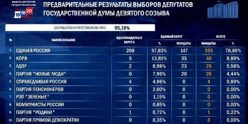 По предварительным данным при подсчёте чуть более 95% бюллетеней ЕР может получить от 348 до 356 мест. Итоги будут подтверждены до 25 сентября.