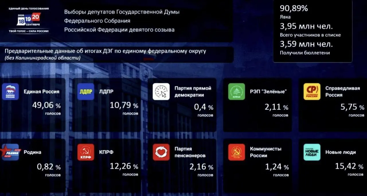Лидирует Единая Россия по итогам дистанционного голосования; за ней следуют Новые люди и КПРФ.