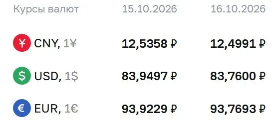 Официальный курс на пятницу: доллар 83,76 руб., евро 93,77 руб., юань 12,50 руб.; ЦБ сообщил о расчётах по ряду финансовых инструментов.