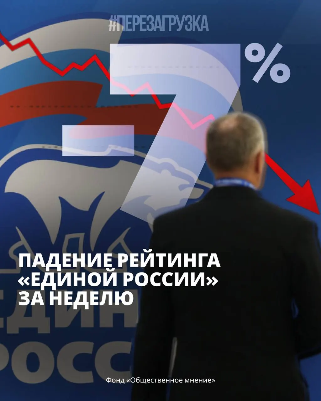 Снижение поддержки партии власти за последнюю неделю зафиксировано по данным ФОМ и ВЦИОМ; вместе с этим растёт интерес к непарламентским силам, тревожность общества и экономические трудности усиливают давление на власть.