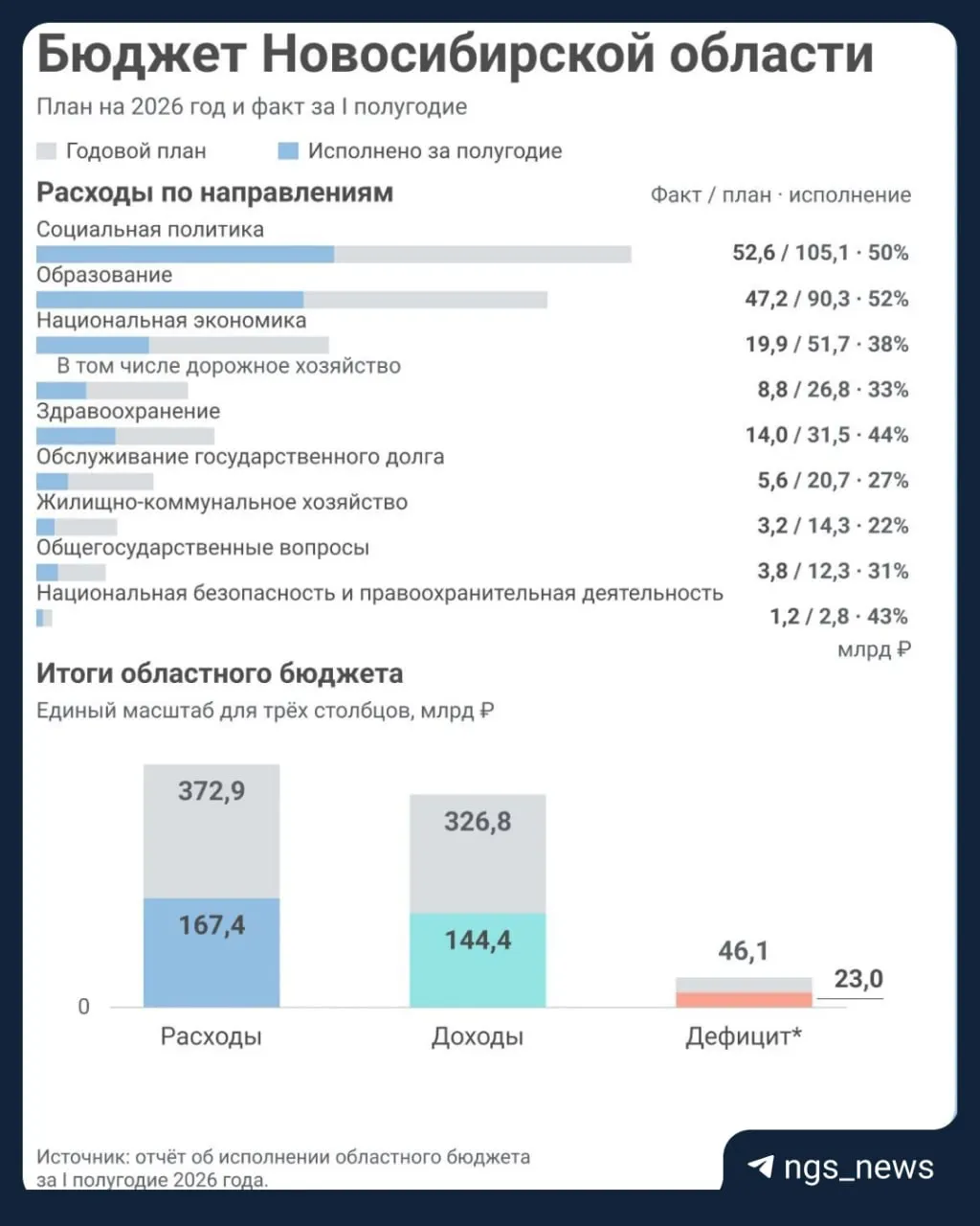 Бюджет региона на 2026 год с дефицитом свыше 40 млрд ₽; к середине года доходы не догоняют планы, долг растет.