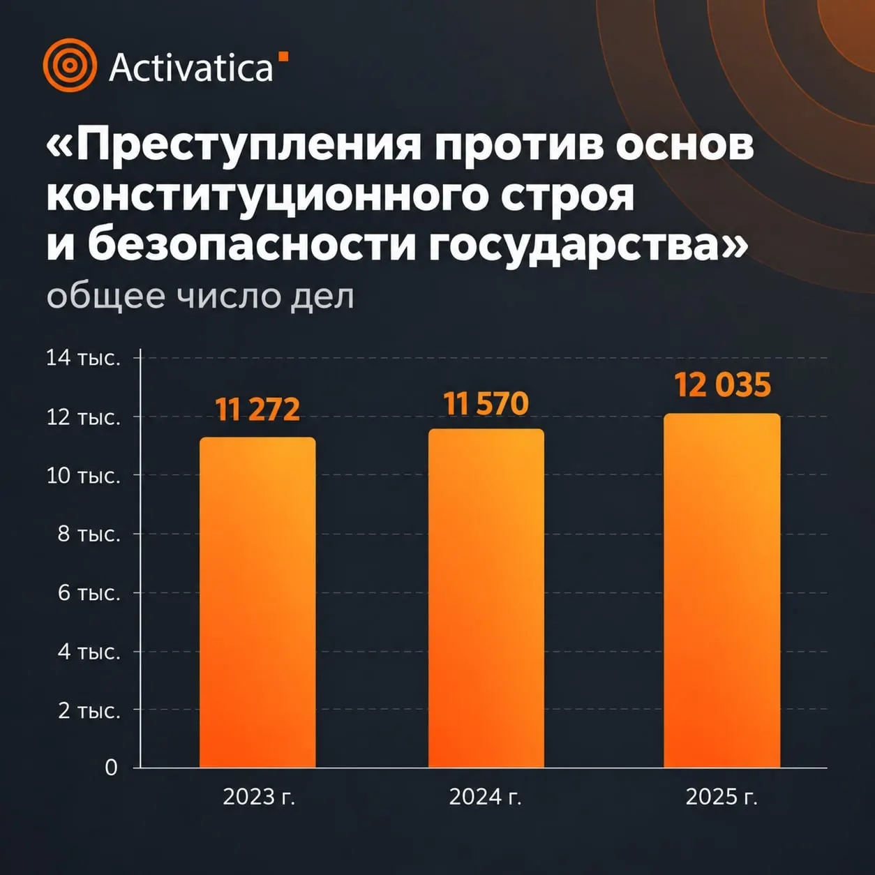 Статистика Верховного суда за 2025 год фиксирует рост числа дел и более суровые сроки по делам против общественной безопасности.