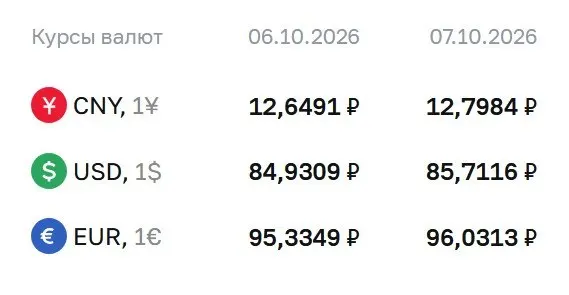 Официальный курс Банка России на 7 октября: доллар — ₽85,71, евро — ₽96,03, юань — ₽12,80.