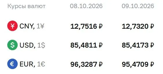 Официальные курсы на пятницу: доллар около 85,42 ₽, евро — 95,47 ₽, юань — 12,73 ₽. Банковские расчёты по ряду инструментов продолжают опираться на эти значения.