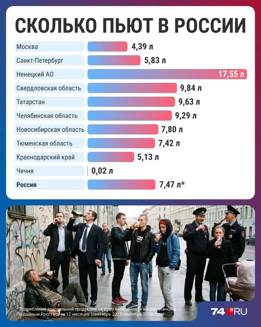 Потребление алкоголя в России снизилось до минимума за 30 лет — отмечаются различия между регионами, эксперты обсуждают причины снижения.