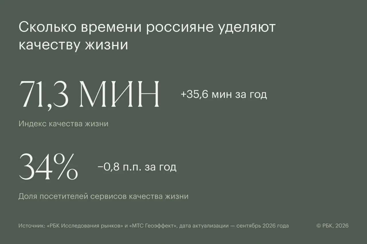 Новый национальный индекс показывает, сколько времени россияне проводят за контентом и сервисами, связанными со здоровьем и качеством жизни. В сентябре средний показатель — 71,3 минуты в месяц.
